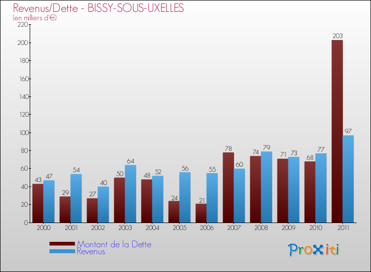 Evolution comparée de la dette et des revenus pour la commune de BISSY-SOUS-UXELLES de 2000 à 2011 Comparaison de la dette et des revenus pour BISSY-SOUS-UXELLES de 2000 à 2011