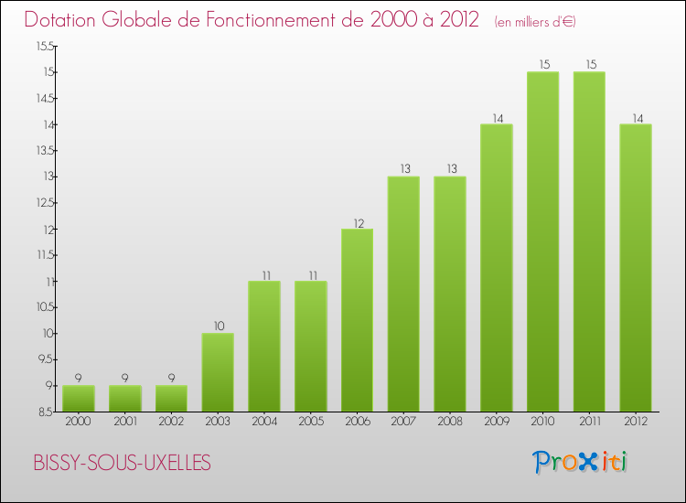 Evolution du montant de la Dotation Globale de Fonctionnement pour la commune de BISSY-SOUS-UXELLES de 2000 à 2012 Evolution du montant de la Dotation Globale de Fonctionnement pour BISSY-SOUS-UXELLES de 2000 à 2012