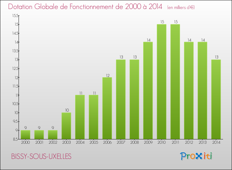 Evolution du montant de la Dotation Globale de Fonctionnement pour la commune de BISSY-SOUS-UXELLES de 2000 à 2014 Evolution du montant de la Dotation Globale de Fonctionnement pour BISSY-SOUS-UXELLES de 2000 à 2014