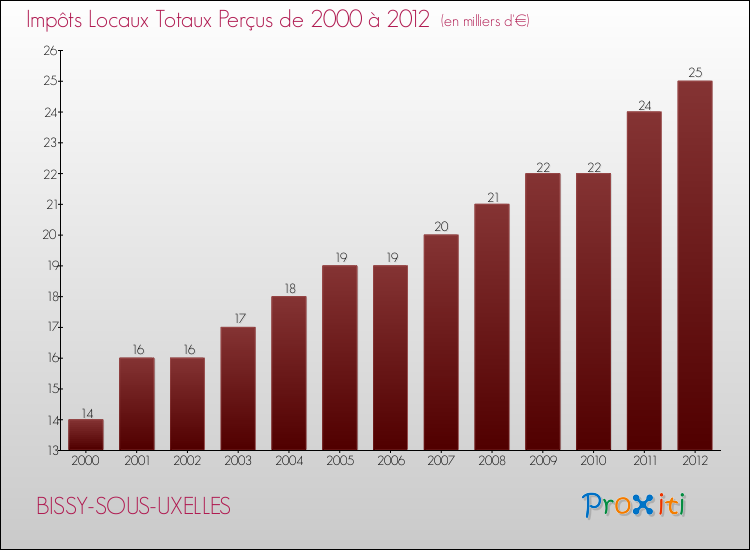 Evolution des Impôts Locaux pour la commune de BISSY-SOUS-UXELLES de 2000 à 2012 Evolution des Impôts Locaux pour BISSY-SOUS-UXELLES de 2000 à 2012