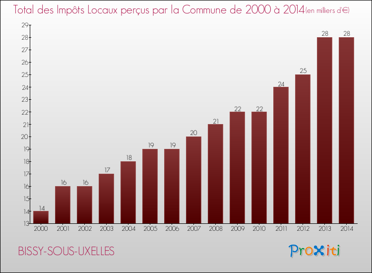 Evolution des Impôts Locaux pour la commune de BISSY-SOUS-UXELLES de 2000 à 2014 Evolution des Impôts Locaux pour BISSY-SOUS-UXELLES de 2000 à 2014