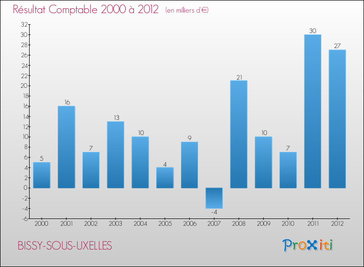 Evolution du résultat comptable pour la commune de BISSY-SOUS-UXELLES de 2000 à 2012 Evolution du résultat comptable pour BISSY-SOUS-UXELLES de 2000 à 2012