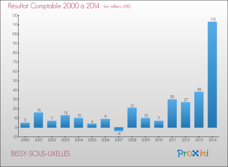 Evolution du résultat comptable pour la commune de BISSY-SOUS-UXELLES de 2000 à 2014 Evolution du résultat comptable pour BISSY-SOUS-UXELLES de 2000 à 2014