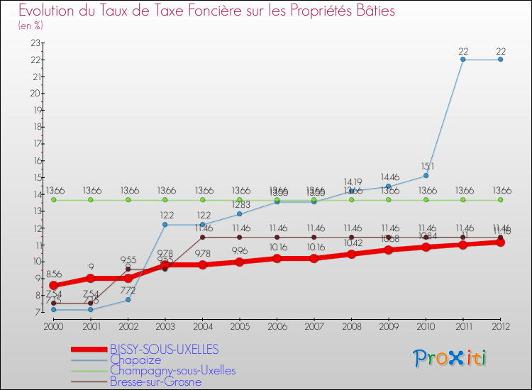 Evolution du taux de la taxe foncière sur le bati pour BISSY-SOUS-UXELLES et les communes proches de 2000 à 2012 Comparaison des taux de taxe foncière sur le bati pour BISSY-SOUS-UXELLES et les communes voisines de 2000 à 2012