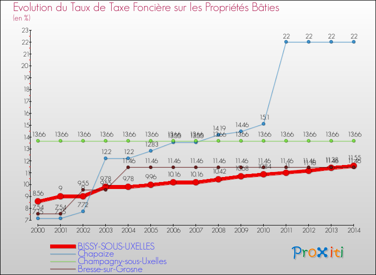 Evolution du taux de la taxe foncière sur le bati pour BISSY-SOUS-UXELLES et les communes proches de 2000 à 2014 Comparaison des taux de taxe foncière sur le bati pour BISSY-SOUS-UXELLES et les communes voisines de 2000 à 2014