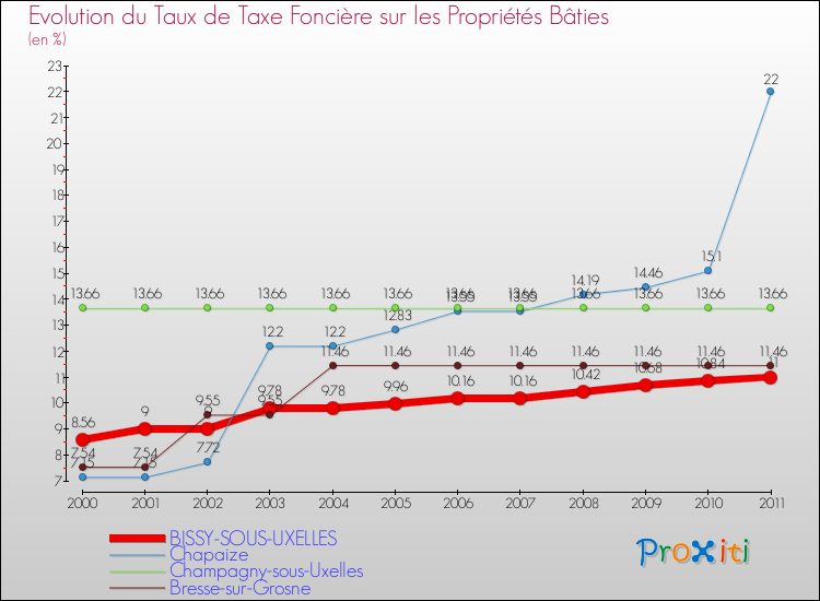 Evolution du taux de la taxe foncière sur le bati pour BISSY-SOUS-UXELLES et les communes proches Comparaison des taux de taxe foncière sur le bati pour BISSY-SOUS-UXELLES et les communes voisines