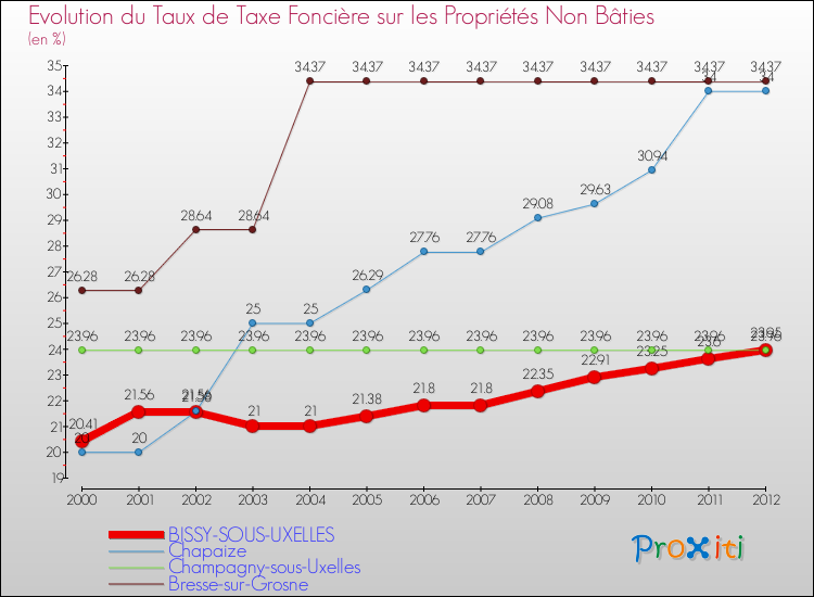 Evolution du taux de la taxe foncière sur les immeubles et terrains non batis pour BISSY-SOUS-UXELLES et les communes proches de 2000 à 2012 Comparaison des taux de la taxe foncière sur les immeubles et terrains non batis pour BISSY-SOUS-UXELLES et les communes voisines de 2000 à 2012