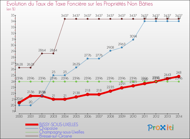 Evolution du taux de la taxe foncière sur les immeubles et terrains non batis pour BISSY-SOUS-UXELLES et les communes proches de 2000 à 2014 Comparaison des taux de la taxe foncière sur les immeubles et terrains non batis pour BISSY-SOUS-UXELLES et les communes voisines de 2000 à 2014
