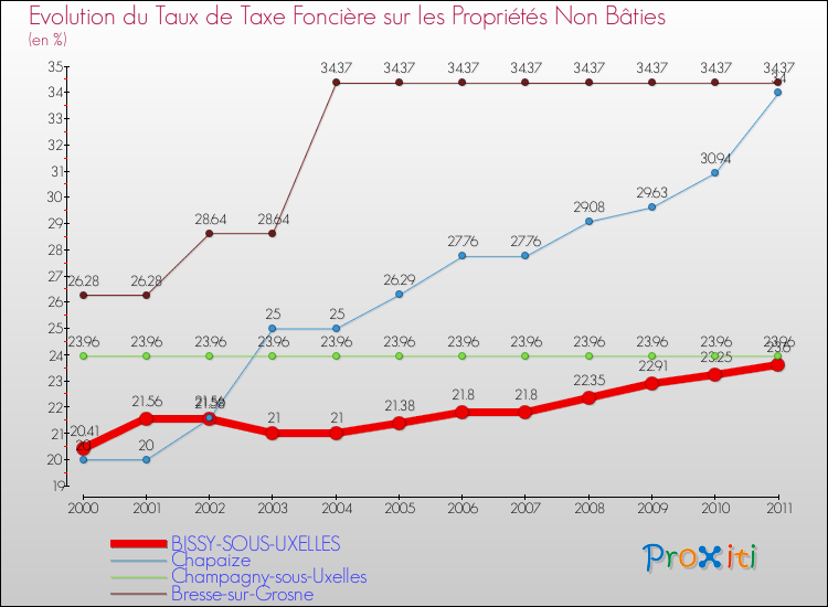 Evolution du taux de la taxe foncière sur les immeubles et terrains non batis pour BISSY-SOUS-UXELLES et les communes proches Comparaison des taux de la taxe foncière sur les immeubles et terrains non batis pour BISSY-SOUS-UXELLES et les communes voisines