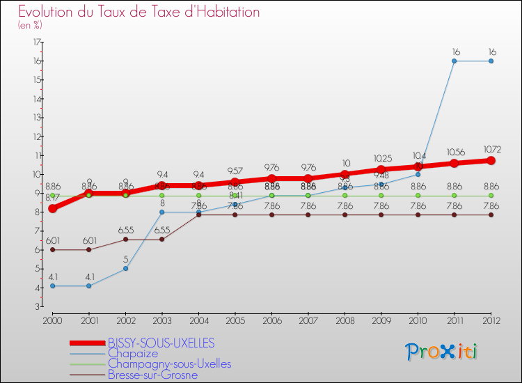 Evolution du taux de la taxe d'habitation pour BISSY-SOUS-UXELLES et les communes proches Comparaison des taux de la taxe d'habitation pour BISSY-SOUS-UXELLES et les communes voisines