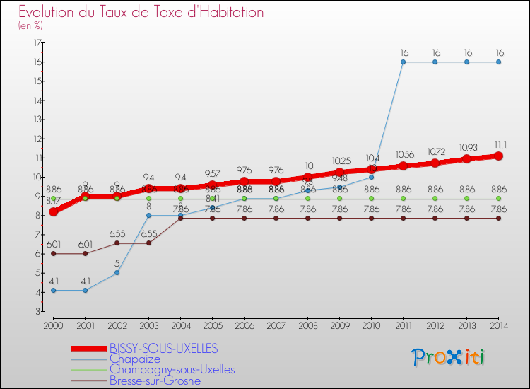 Evolution du taux de la taxe d'habitation pour BISSY-SOUS-UXELLES et les communes proches de 2000 à 2014 Comparaison des taux de la taxe d'habitation pour BISSY-SOUS-UXELLES et les communes voisines de 2000 à 2014