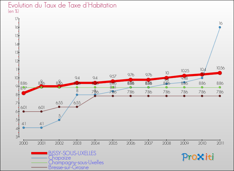 Evolution du taux de la taxe d'habitation pour BISSY-SOUS-UXELLES et les communes proches Comparaison des taux de la taxe d'habitation pour BISSY-SOUS-UXELLES et les communes voisines
