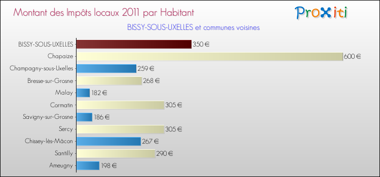 Montant des impôts locaux par Habitant pour BISSY-SOUS-UXELLES et les communes proches Comparaison des impôts locaux par habitant pour BISSY-SOUS-UXELLES et les communes voisines