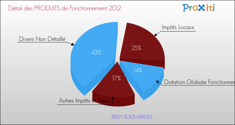 Décomposition du Budget de Fonctionnement 2012 de la commune de BISSY-SOUS-UXELLES Budget de Fonctionnement 2012 pour la commune de BISSY-SOUS-UXELLES