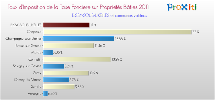 Taux d'imposition de la taxe foncière sur le bati 2011 pour BISSY-SOUS-UXELLES et les communes proches Comparaison des taux d'imposition de la taxe foncière sur le bati 2011 pour BISSY-SOUS-UXELLES et les communes voisines