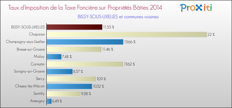 Taux d'imposition de la taxe foncière sur le bati 2014 pour BISSY-SOUS-UXELLES et les communes proches Comparaison des taux d'imposition de la taxe foncière sur le bati 2014 pour BISSY-SOUS-UXELLES et les communes voisines
