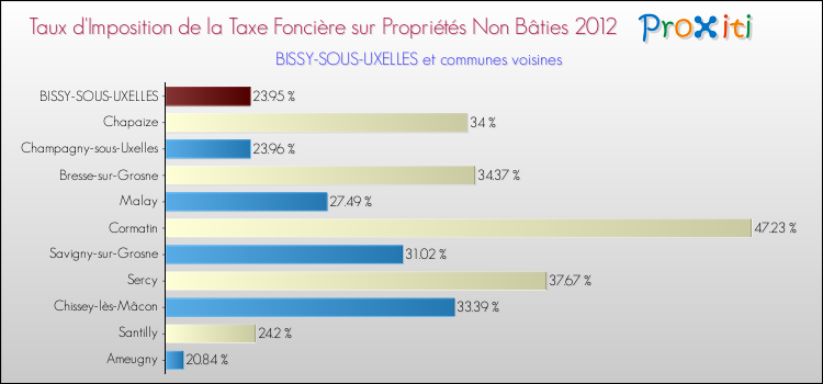 Taux d'imposition de la taxe foncière sur les immeubles et terrains non batis 2012 pour BISSY-SOUS-UXELLES et les communes proches Comparaison des taux d'imposition de la taxe foncière sur les immeubles et terrains non batis 2012 pour BISSY-SOUS-UXELLES et les communes voisines