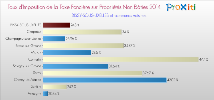Taux d'imposition de la taxe foncière sur les immeubles et terrains non batis 2014 pour BISSY-SOUS-UXELLES et les communes proches Comparaison des taux d'imposition de la taxe foncière sur les immeubles et terrains non batis 2014 pour BISSY-SOUS-UXELLES et les communes voisines