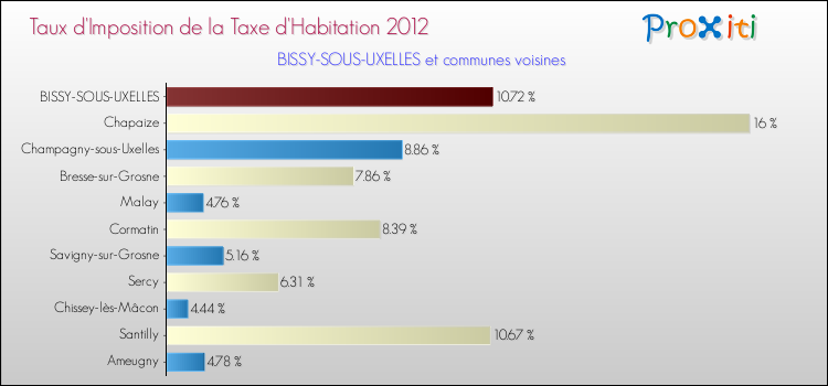 Taux d'imposition de la taxe d'habitation 2012 pour BISSY-SOUS-UXELLES et les communes proches Comparaison des taux d'imposition de la taxe d'habitation 2012 pour BISSY-SOUS-UXELLES et les communes voisines