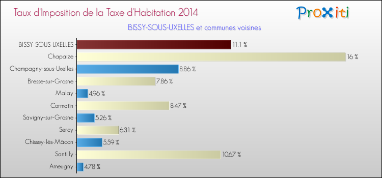 Taux d'imposition de la taxe d'habitation 2014 pour BISSY-SOUS-UXELLES et les communes proches Comparaison des taux d'imposition de la taxe d'habitation 2014 pour BISSY-SOUS-UXELLES et les communes voisines