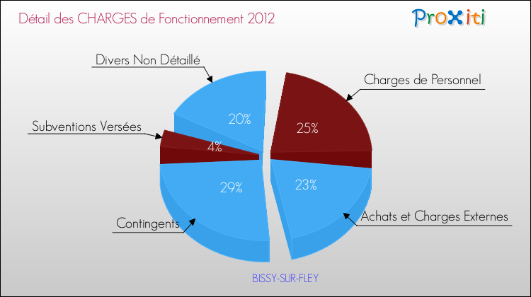 Décomposition des Charges de Fonctionnement 2012 de la commune de BISSY-SUR-FLEY Charges de Fonctionnement 2012 pour la commune de BISSY-SUR-FLEY