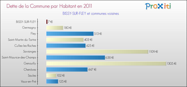 Dette par habitant de la commune en 2011 pour BISSY-SUR-FLEY et les communes proches Comparaison de la dette par habitant de la commune en 2011 pour BISSY-SUR-FLEY et les communes voisines