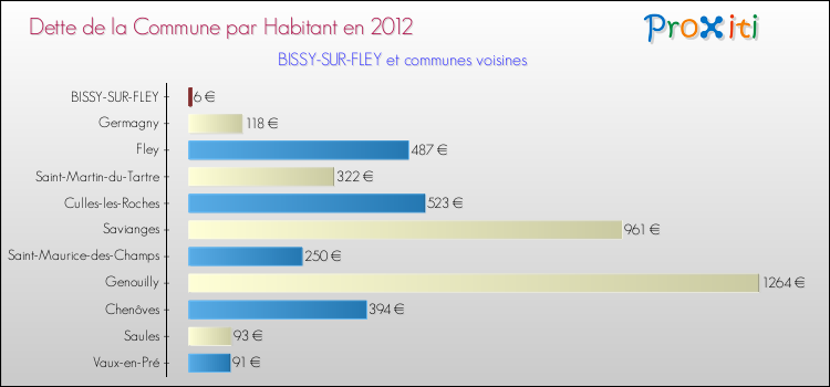 Dette par habitant de la commune en 2012 pour BISSY-SUR-FLEY et les communes proches Comparaison de la dette par habitant de la commune en 2012 pour BISSY-SUR-FLEY et les communes voisines