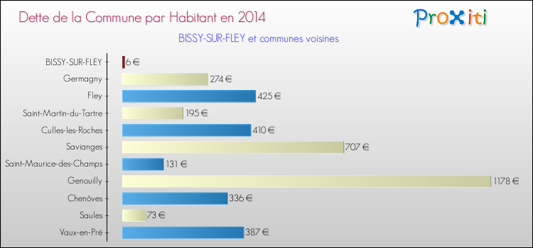 Dette par habitant de la commune en 2014 pour BISSY-SUR-FLEY et les communes proches Comparaison de la dette par habitant de la commune en 2014 pour BISSY-SUR-FLEY et les communes voisines