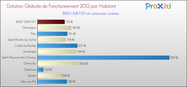 Montant des dotations globales de fonctionnement DGF par Habitant pour BISSY-SUR-FLEY et les communes proches Comparaison des des dotations globales de fonctionnement DGF par habitant pour BISSY-SUR-FLEY et les communes voisines