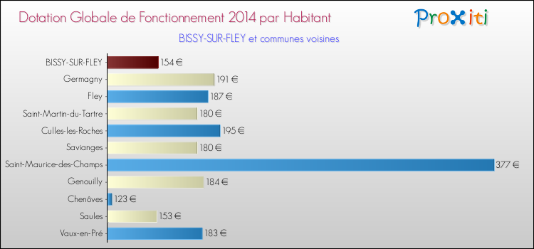 Montant des dotations globales de fonctionnement DGF par Habitant pour BISSY-SUR-FLEY et les communes proches en 2014. Comparaison des des dotations globales de fonctionnement DGF par habitant pour BISSY-SUR-FLEY et les communes voisines en 2014.