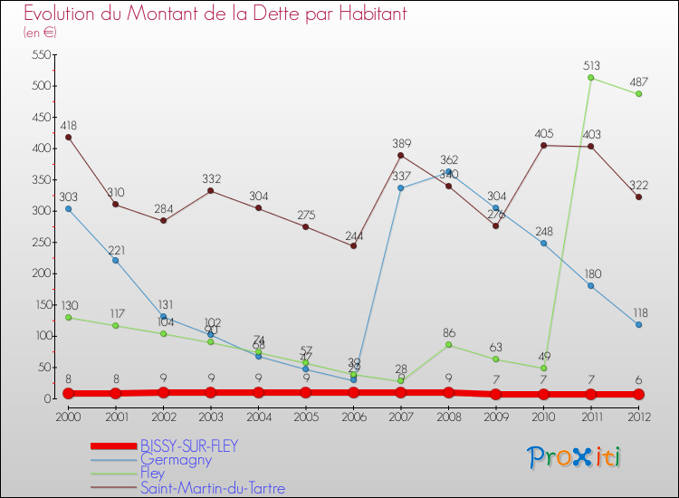 Evolution de la dette par habitant pour la commune de BISSY-SUR-FLEY et les communes proches de 2000 à 2012 Comparaison de la dette par habitant pour BISSY-SUR-FLEY et les communes voisines de 2000 à 2012