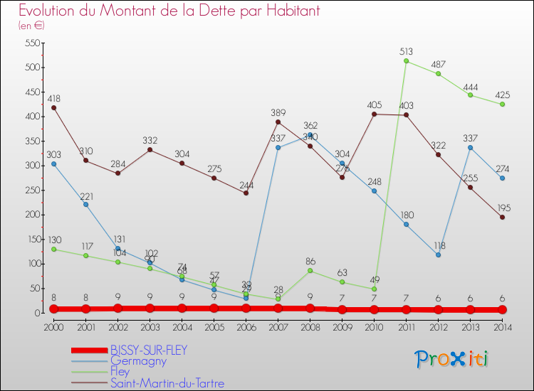 Evolution de la dette par habitant pour la commune de BISSY-SUR-FLEY et les communes proches de 2000 à 2014 Comparaison de la dette par habitant pour BISSY-SUR-FLEY et les communes voisines de 2000 à 2014