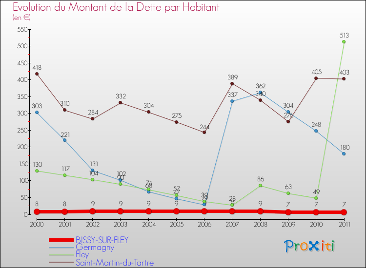 Evolution de la dette par habitant pour la commune de BISSY-SUR-FLEY et les communes proches Comparaison de la dette par habitant pour BISSY-SUR-FLEY et les communes voisines