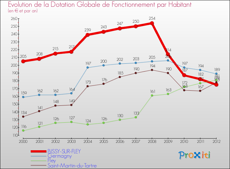Evolution et montant de la dotation globale de fonctionnement par Habitant pour BISSY-SUR-FLEY et les communes proches Comparaison des dotations globales de fonctionnement par habitant pour BISSY-SUR-FLEY et les communes voisines