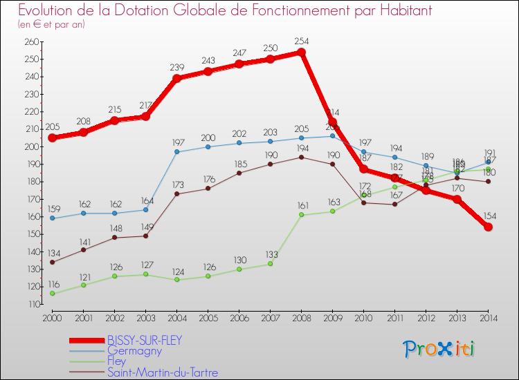 Evolution et montant de la dotation globale de fonctionnement par Habitant pour BISSY-SUR-FLEY et les communes proches de 2000 à 2014. Comparaison des dotations globales de fonctionnement par habitant pour BISSY-SUR-FLEY et les communes voisines de 2000 à 2014.