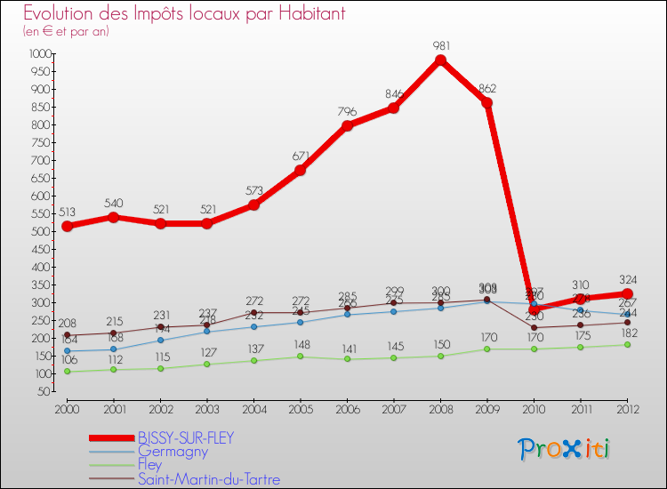Evolution et montant des impôts locaux par Habitant pour BISSY-SUR-FLEY et les communes proches Comparaison des impôts locaux par habitant pour BISSY-SUR-FLEY et les communes voisines