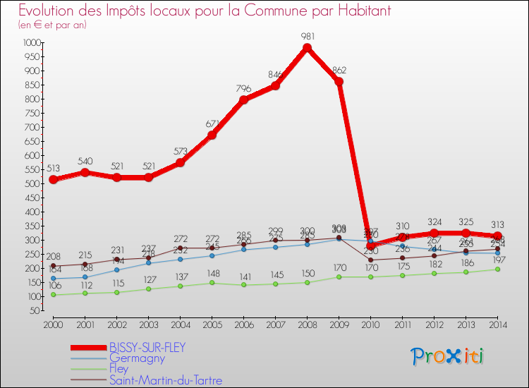 Evolution et montant des impôts locaux par Habitant pour BISSY-SUR-FLEY et les communes proches de 2000 à 2014 Comparaison des impôts locaux par habitant pour BISSY-SUR-FLEY et les communes voisines de 2000 à 2014
