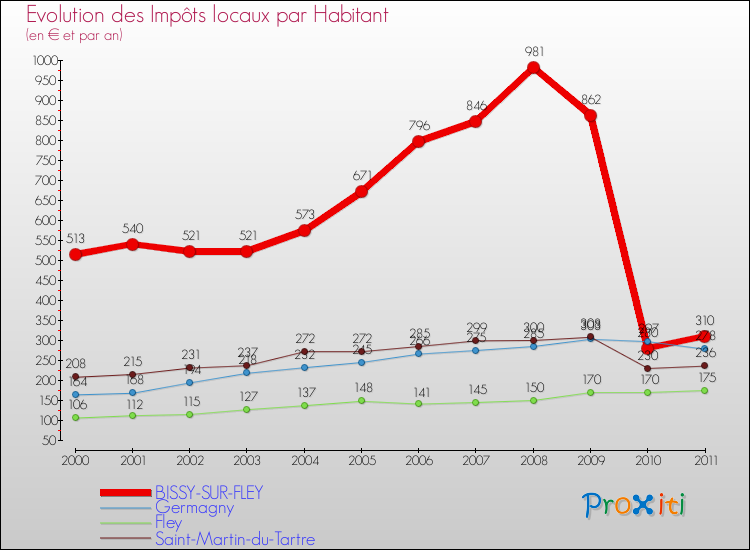 Evolution et montant des impôts locaux par Habitant pour BISSY-SUR-FLEY et les communes proches Comparaison des impôts locaux par habitant pour BISSY-SUR-FLEY et les communes voisines