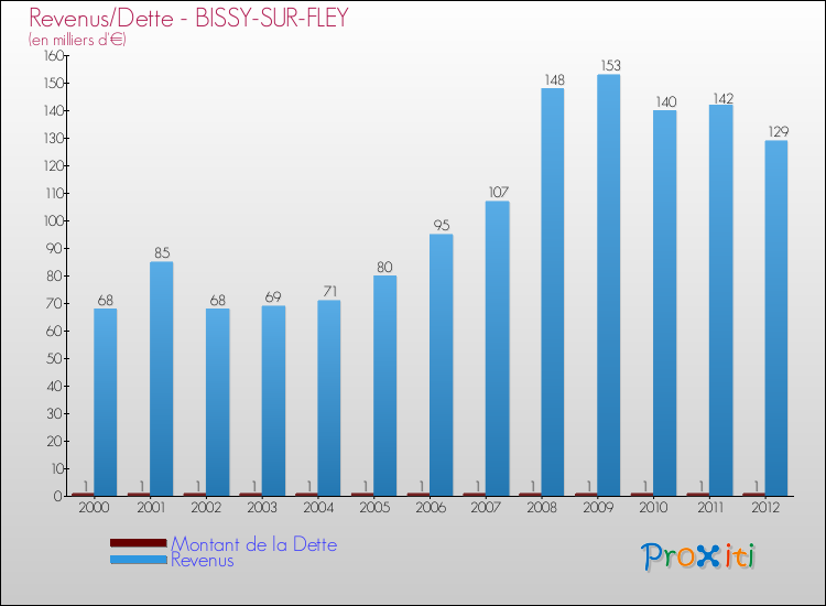 Evolution comparée de la dette et des revenus pour la commune de BISSY-SUR-FLEY de 2000 à 2012 Comparaison de la dette et des revenus pour BISSY-SUR-FLEY de 2000 à 2012