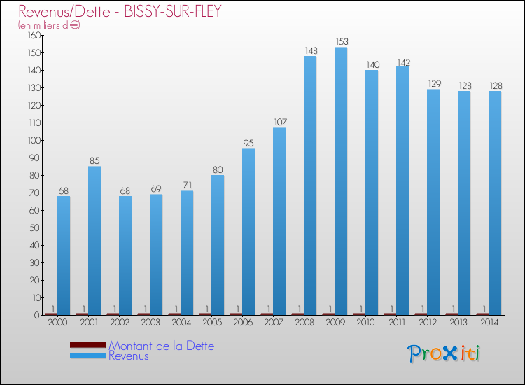 Evolution comparée de la dette et des revenus pour la commune de BISSY-SUR-FLEY de 2000 à 2014 Comparaison de la dette et des revenus pour BISSY-SUR-FLEY de 2000 à 2014