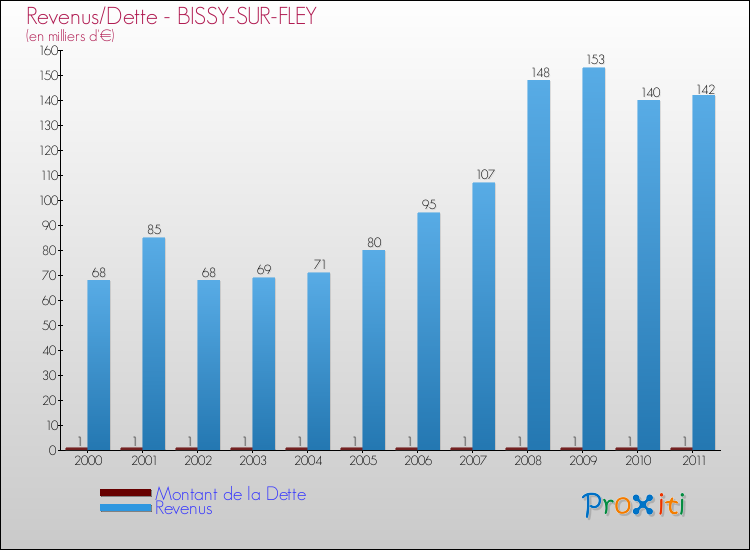 Evolution comparée de la dette et des revenus pour la commune de BISSY-SUR-FLEY de 2000 à 2011 Comparaison de la dette et des revenus pour BISSY-SUR-FLEY de 2000 à 2011