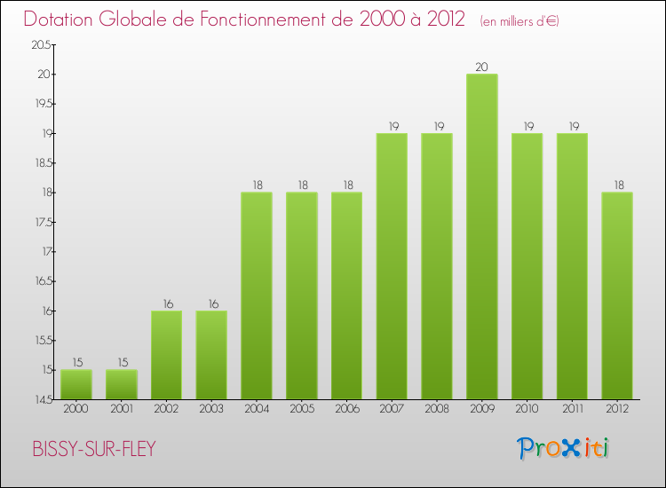 Evolution du montant de la Dotation Globale de Fonctionnement pour la commune de BISSY-SUR-FLEY de 2000 à 2012 Evolution du montant de la Dotation Globale de Fonctionnement pour BISSY-SUR-FLEY de 2000 à 2012