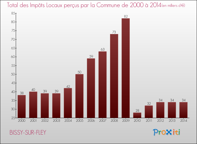 Evolution des Impôts Locaux pour la commune de BISSY-SUR-FLEY de 2000 à 2014 Evolution des Impôts Locaux pour BISSY-SUR-FLEY de 2000 à 2014