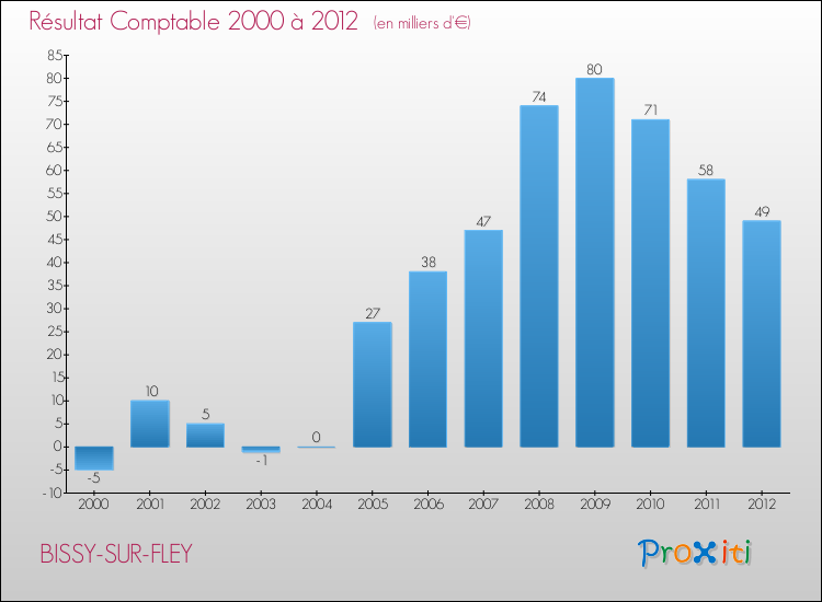 Evolution du résultat comptable pour la commune de BISSY-SUR-FLEY de 2000 à 2012 Evolution du résultat comptable pour BISSY-SUR-FLEY de 2000 à 2012