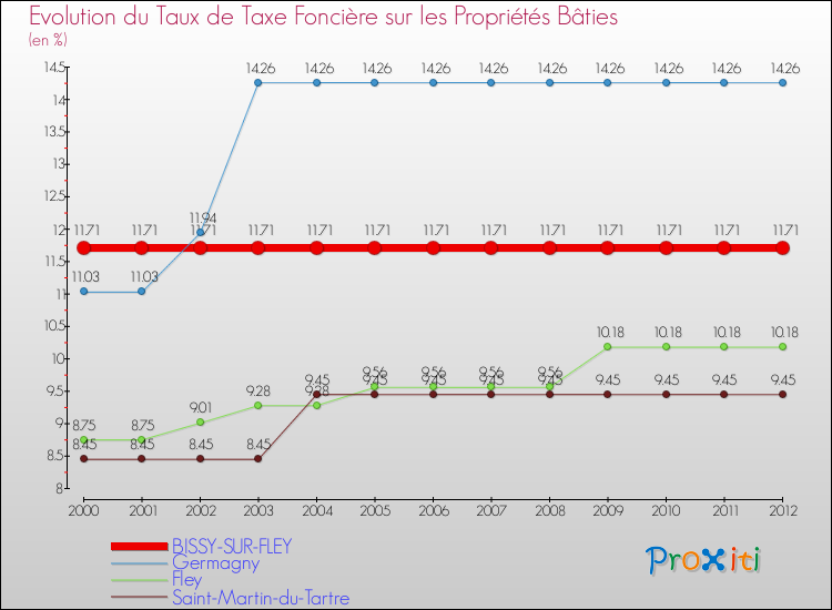 Evolution du taux de la taxe foncière sur le bati pour BISSY-SUR-FLEY et les communes proches de 2000 à 2012 Comparaison des taux de taxe foncière sur le bati pour BISSY-SUR-FLEY et les communes voisines de 2000 à 2012
