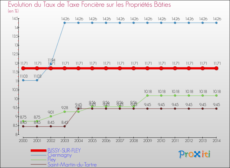 Evolution du taux de la taxe foncière sur le bati pour BISSY-SUR-FLEY et les communes proches de 2000 à 2014 Comparaison des taux de taxe foncière sur le bati pour BISSY-SUR-FLEY et les communes voisines de 2000 à 2014