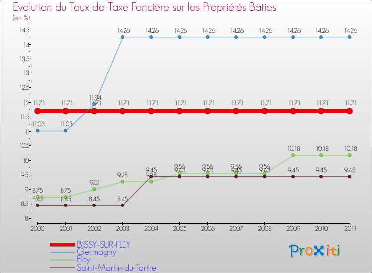Evolution du taux de la taxe foncière sur le bati pour BISSY-SUR-FLEY et les communes proches Comparaison des taux de taxe foncière sur le bati pour BISSY-SUR-FLEY et les communes voisines
