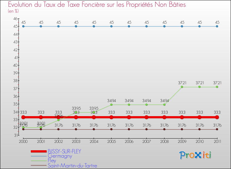 Evolution du taux de la taxe foncière sur les immeubles et terrains non batis pour BISSY-SUR-FLEY et les communes proches Comparaison des taux de la taxe foncière sur les immeubles et terrains non batis pour BISSY-SUR-FLEY et les communes voisines