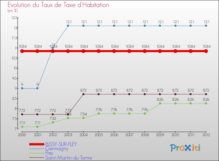 Evolution du taux de la taxe d'habitation pour BISSY-SUR-FLEY et les communes proches Comparaison des taux de la taxe d'habitation pour BISSY-SUR-FLEY et les communes voisines