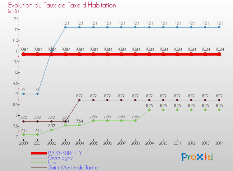 Evolution du taux de la taxe d'habitation pour BISSY-SUR-FLEY et les communes proches de 2000 à 2014 Comparaison des taux de la taxe d'habitation pour BISSY-SUR-FLEY et les communes voisines de 2000 à 2014